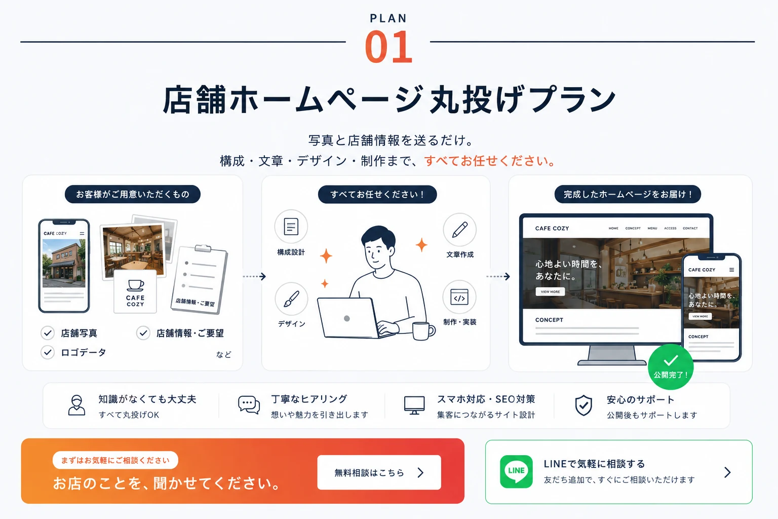 PLAN01 店舗ホームページ丸投げプラン ¥130,000〜。写真と店舗情報を送るだけで、構成・文章・デザイン・制作までまとめてお任せいただけます。