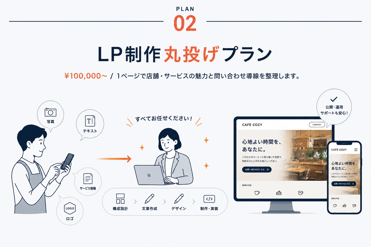 PLAN02 LP制作丸投げプラン ¥100,000〜。1ページで店舗・サービスの魅力と問い合わせ導線を整理します。