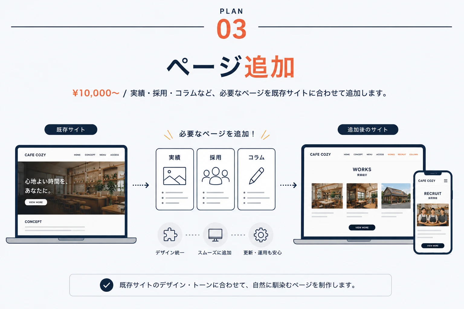 PLAN03 ページ追加 ¥10,000〜。実績・採用・コラムなど、必要なページを既存サイトのデザインに合わせて追加します。