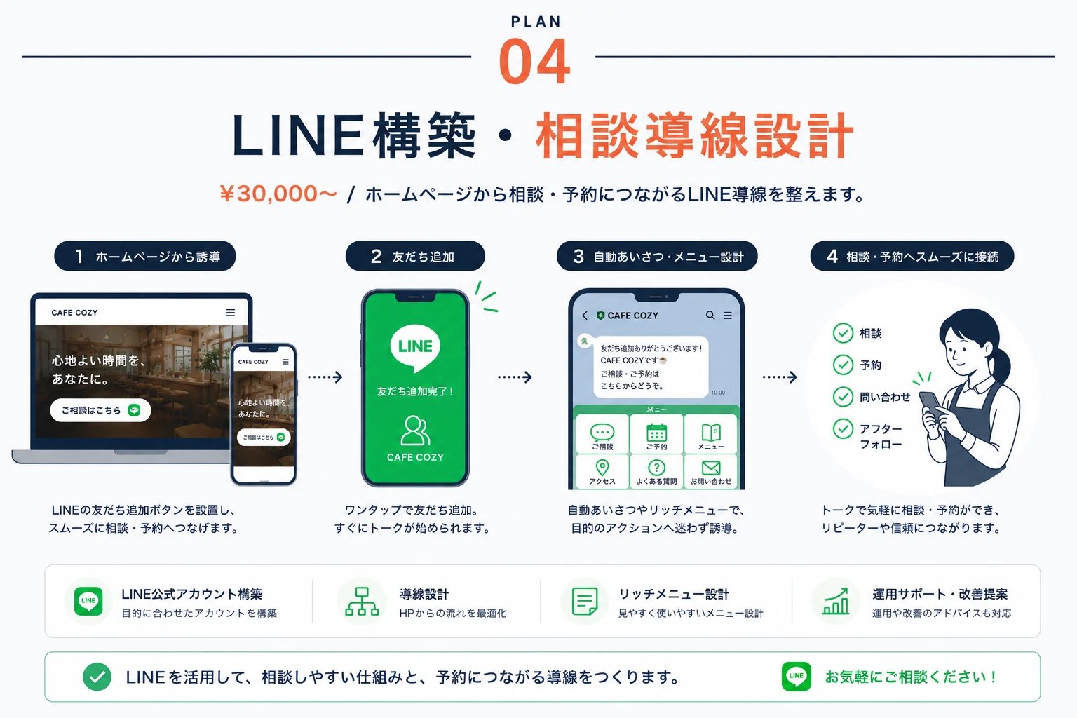 PLAN04 LINE構築・相談導線設計 ¥30,000〜。ホームページから相談・予約につながるLINE導線を整えます。