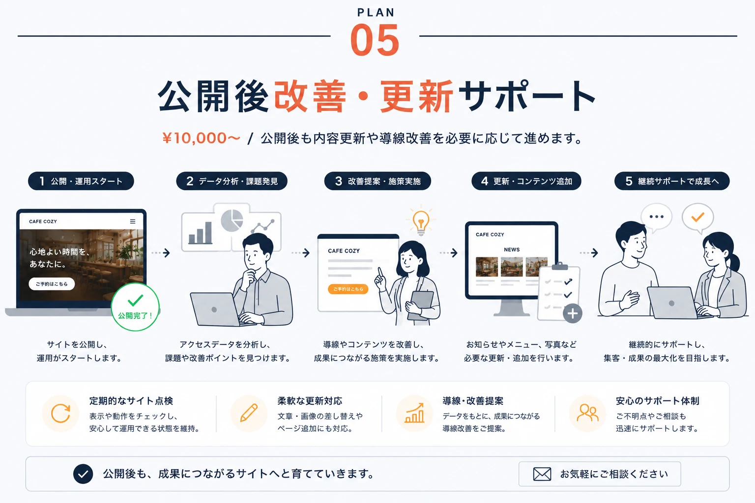 PLAN05 公開後改善・更新サポート ¥10,000〜。公開後も内容更新や導線改善を必要に応じて進めます。